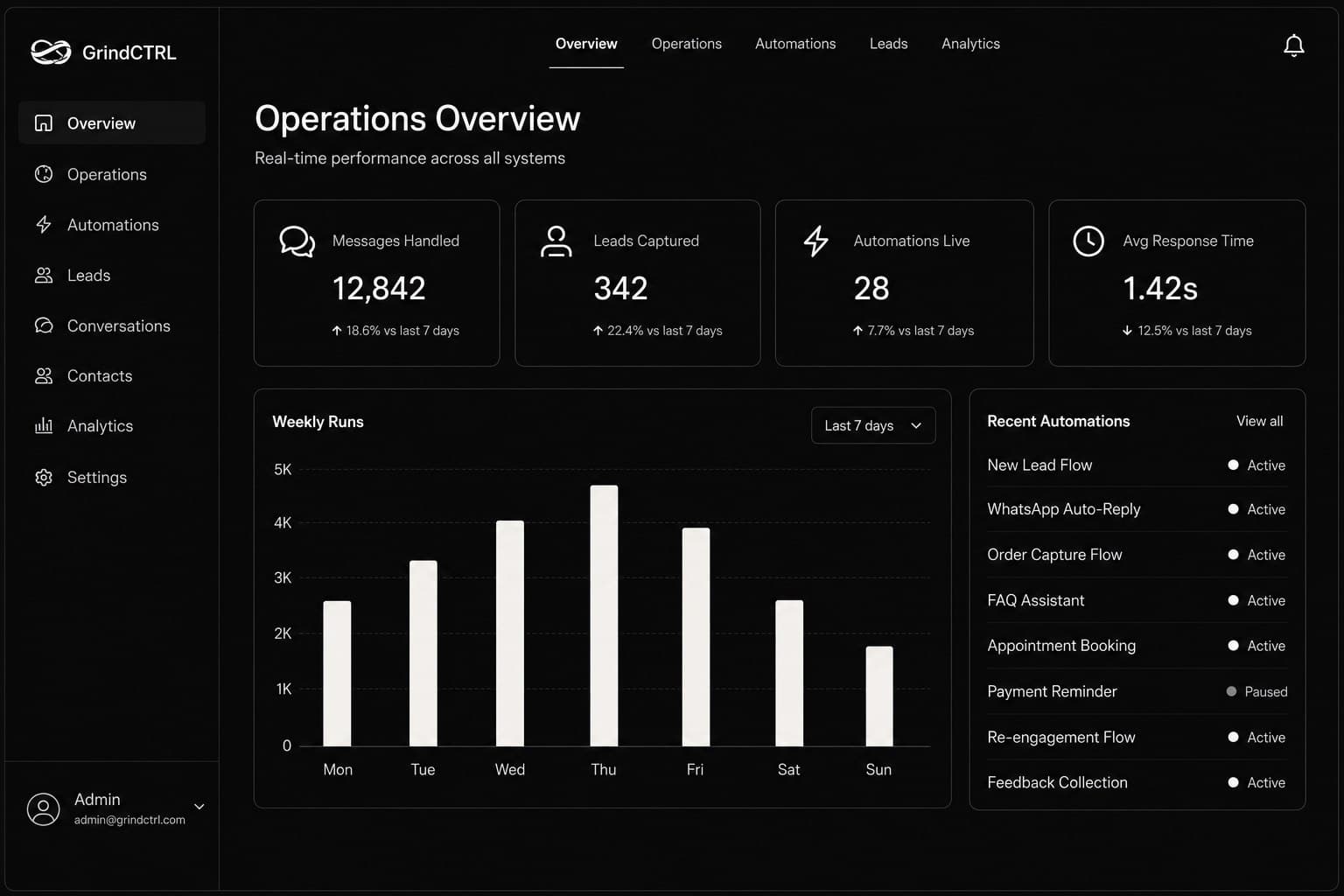 Your operations, live in one dashboard